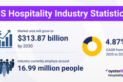Hospitality Industry Statistics in 2025